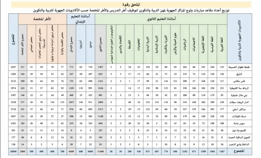 إعلان نتائج الانتقاء الاولى لمباراة التعليم 2023 بالتقاعد في المغرب كل المناصب.. تعرف على التفاصيل